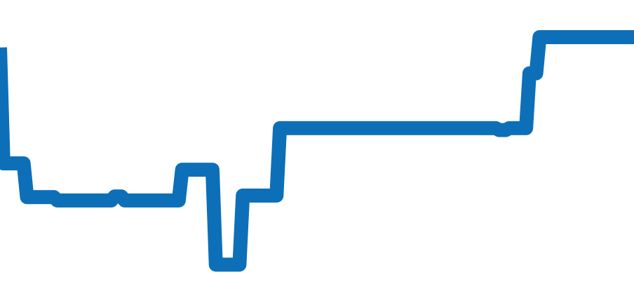166.009 チャート（過去6ヶ月）
