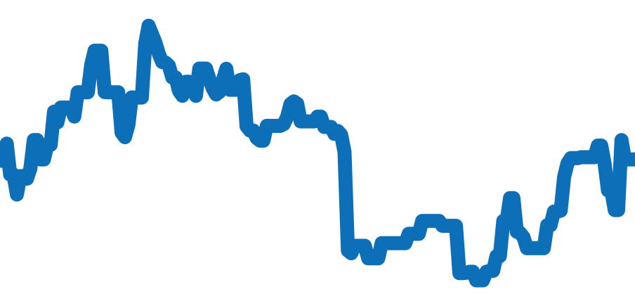 2201.50 チャート（過去6ヶ月）