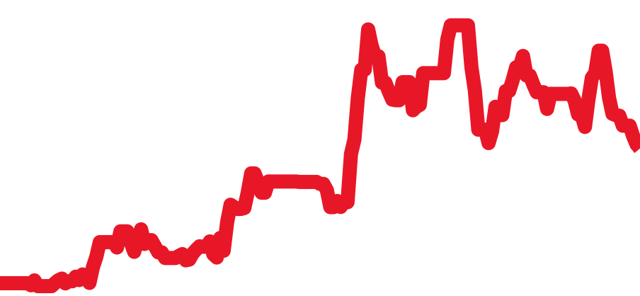 2551.80 チャート（過去6ヶ月）
