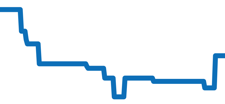 2806.52 チャート（過去6ヶ月）