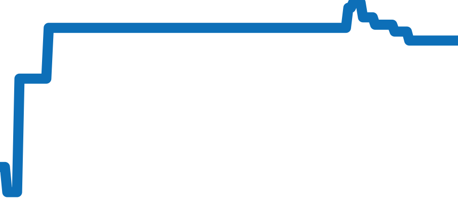 321.33.44.52.01.001 チャート（過去6ヶ月）