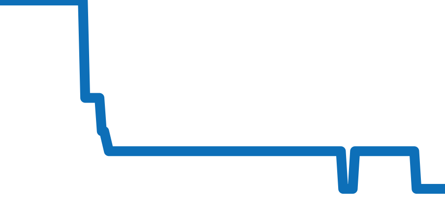 321.90.42.50.13.002 チャート（過去6ヶ月）