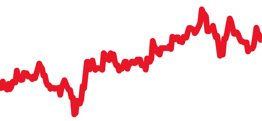 3210.50 チャート（過去6ヶ月）