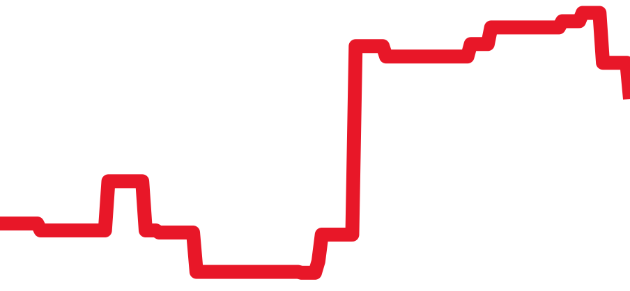 323.21.40.40.01.001 チャート（過去6ヶ月）