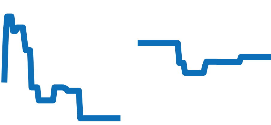 3290.50 チャート（過去6ヶ月）