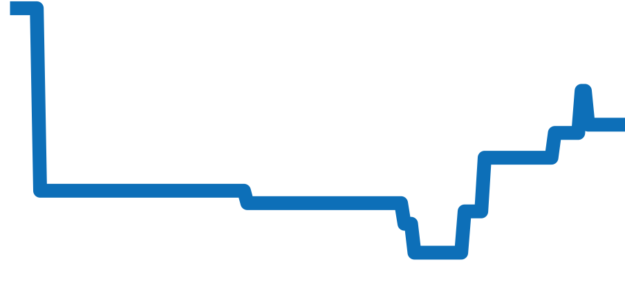 332.12.41.51.10.001 チャート（過去6ヶ月）