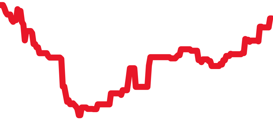3506.61 チャート（過去6ヶ月）