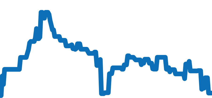 3510.12 チャート（過去6ヶ月）
