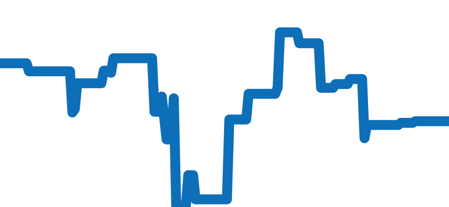 3510.80 チャート（過去6ヶ月）