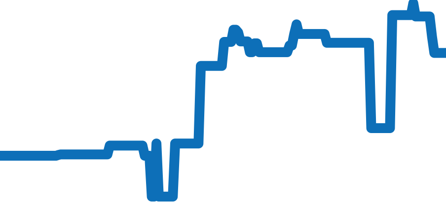 3513.46 チャート（過去6ヶ月）