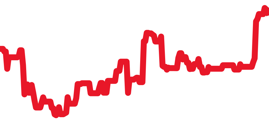 3520.53 チャート（過去6ヶ月）