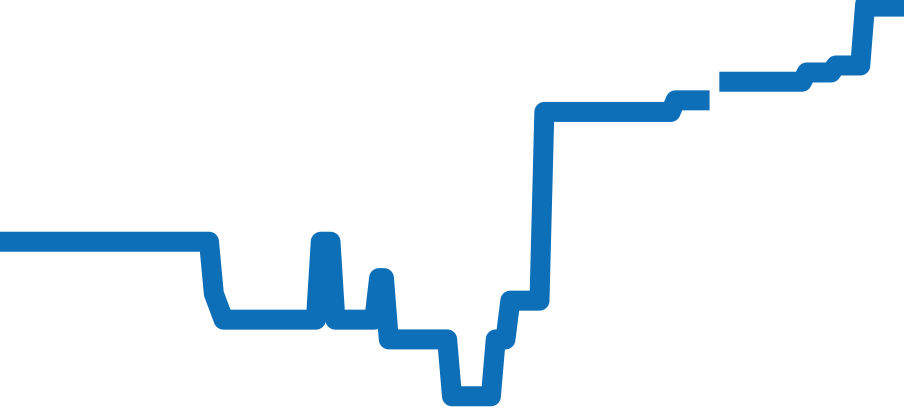 3529.50 チャート（過去6ヶ月）