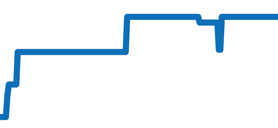 3534.70 チャート（過去6ヶ月）