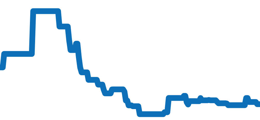 3551.50 チャート（過去6ヶ月）