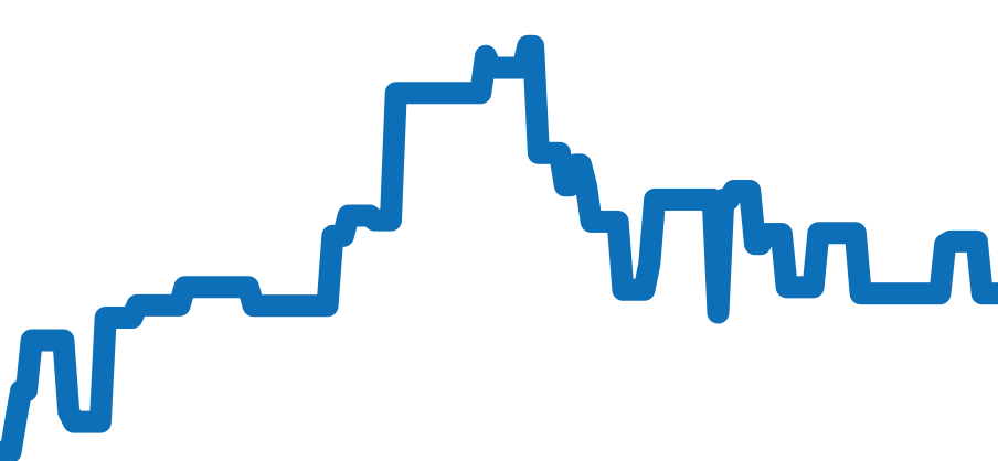 3576.50 チャート（過去6ヶ月）