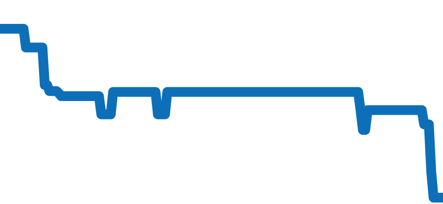 3581.30 チャート（過去6ヶ月）