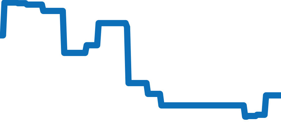 3593.20 チャート（過去6ヶ月）