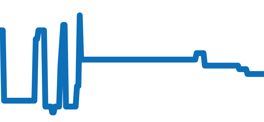 3811.70 チャート（過去6ヶ月）
