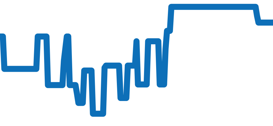 3834.74 チャート（過去6ヶ月）