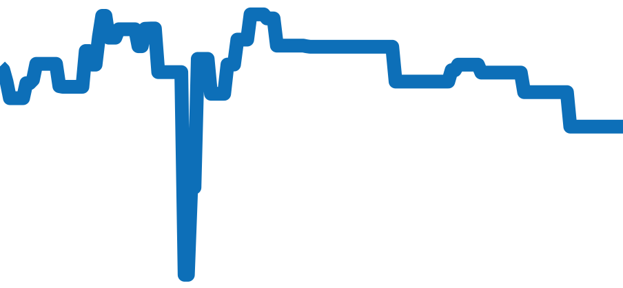 W20030C4 チャート（過去6ヶ月）