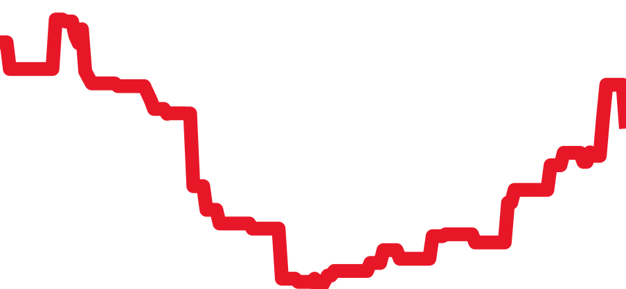 W5200000 チャート（過去6ヶ月）