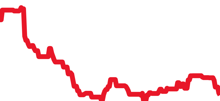 W62000V3 チャート（過去6ヶ月）