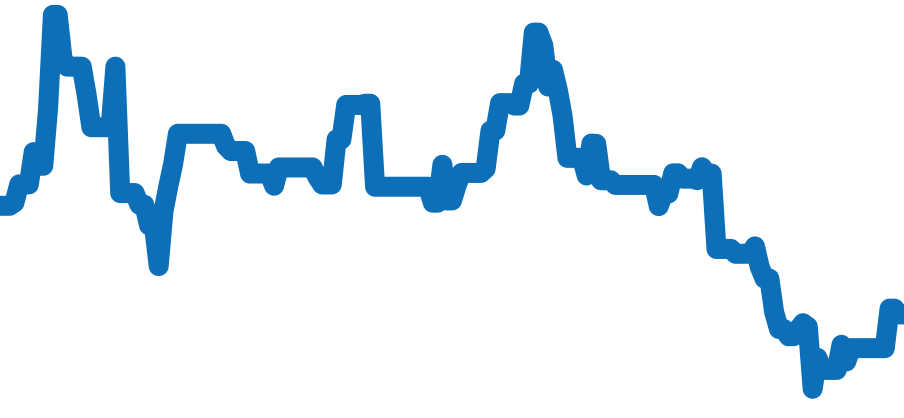 W62017V3 チャート（過去6ヶ月）