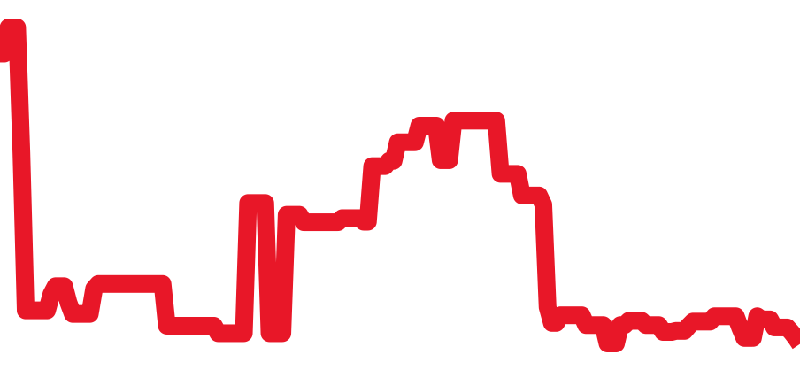 6145-8000 チャート（過去6ヶ月）