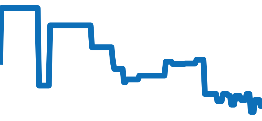 SBDC141 チャート（過去6ヶ月）