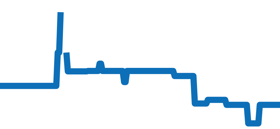 CS3110.BC0725 チャート（過去6ヶ月）