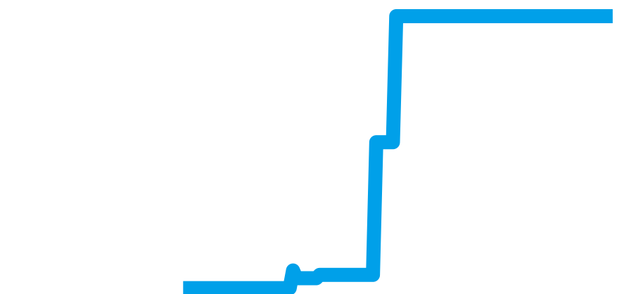 M28500-0005 チャート（過去6ヶ月）