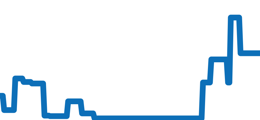 Z1830.11.15A21A00A チャート（過去6ヶ月）