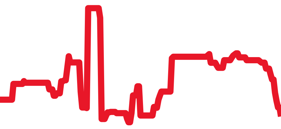 A13022 チャート（過去6ヶ月）