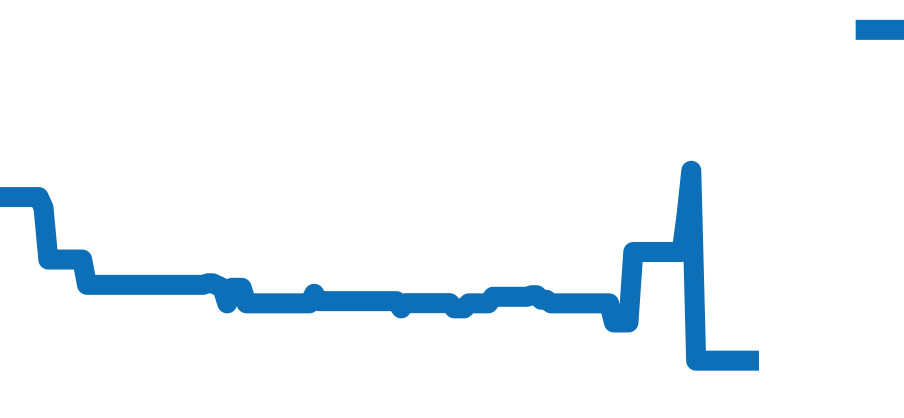5000-0130-B52A チャート（過去6ヶ月）