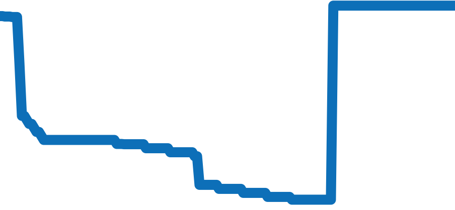 5000-1230-B52A チャート（過去6ヶ月）