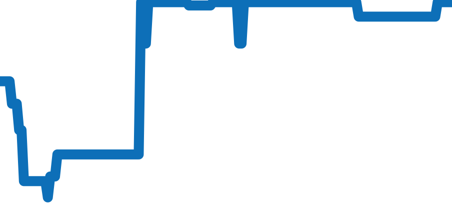 5200-0153-B52A チャート（過去6ヶ月）