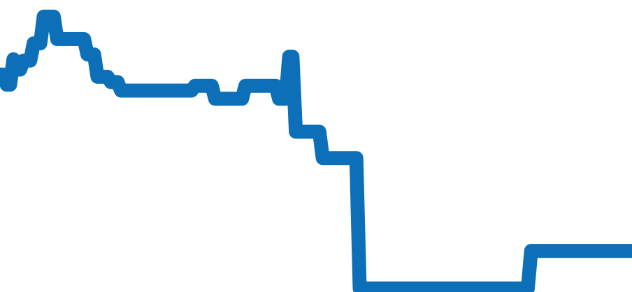 AL32A チャート（過去6ヶ月）