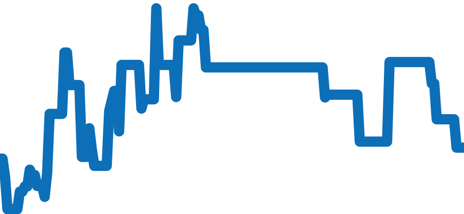 DG40SCH チャート（過去6ヶ月）