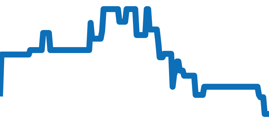 SD42S チャート（過去6ヶ月）