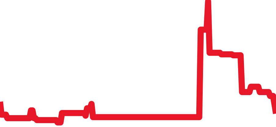 3800ST/92/9W6 チャート（過去6ヶ月）