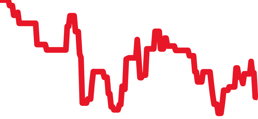 3820ST/H2/SW9 チャート（過去6ヶ月）