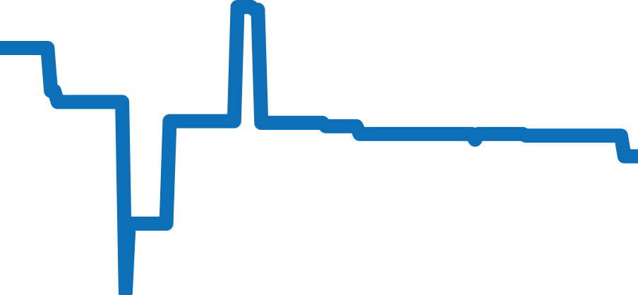 5817ST/92/SV0 チャート（過去6ヶ月）
