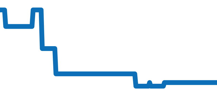 148.038 チャート（過去6ヶ月）