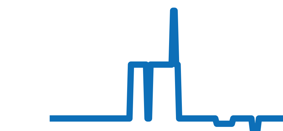 182.886 チャート（過去6ヶ月）