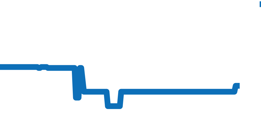 192.032 チャート（過去6ヶ月）