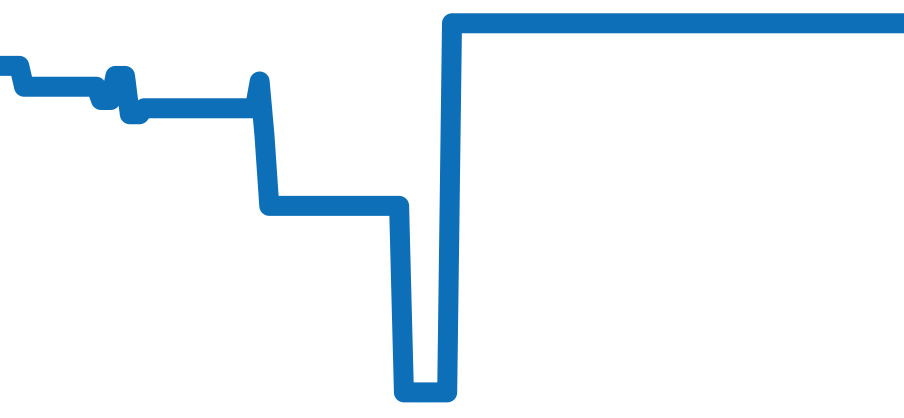 219.047 チャート（過去6ヶ月）