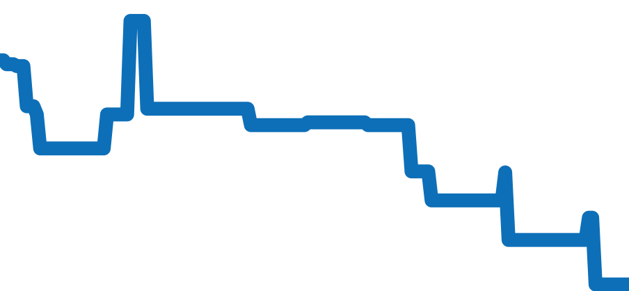 320.032 チャート（過去6ヶ月）