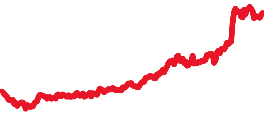 116610LN チャート（過去6ヶ月）