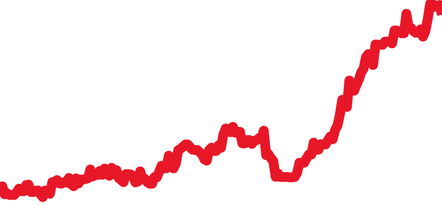 116900 チャート（過去6ヶ月）