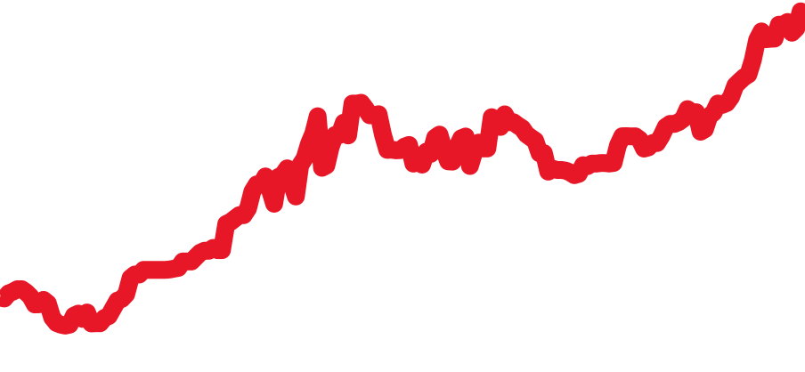 126613LN チャート（過去6ヶ月）